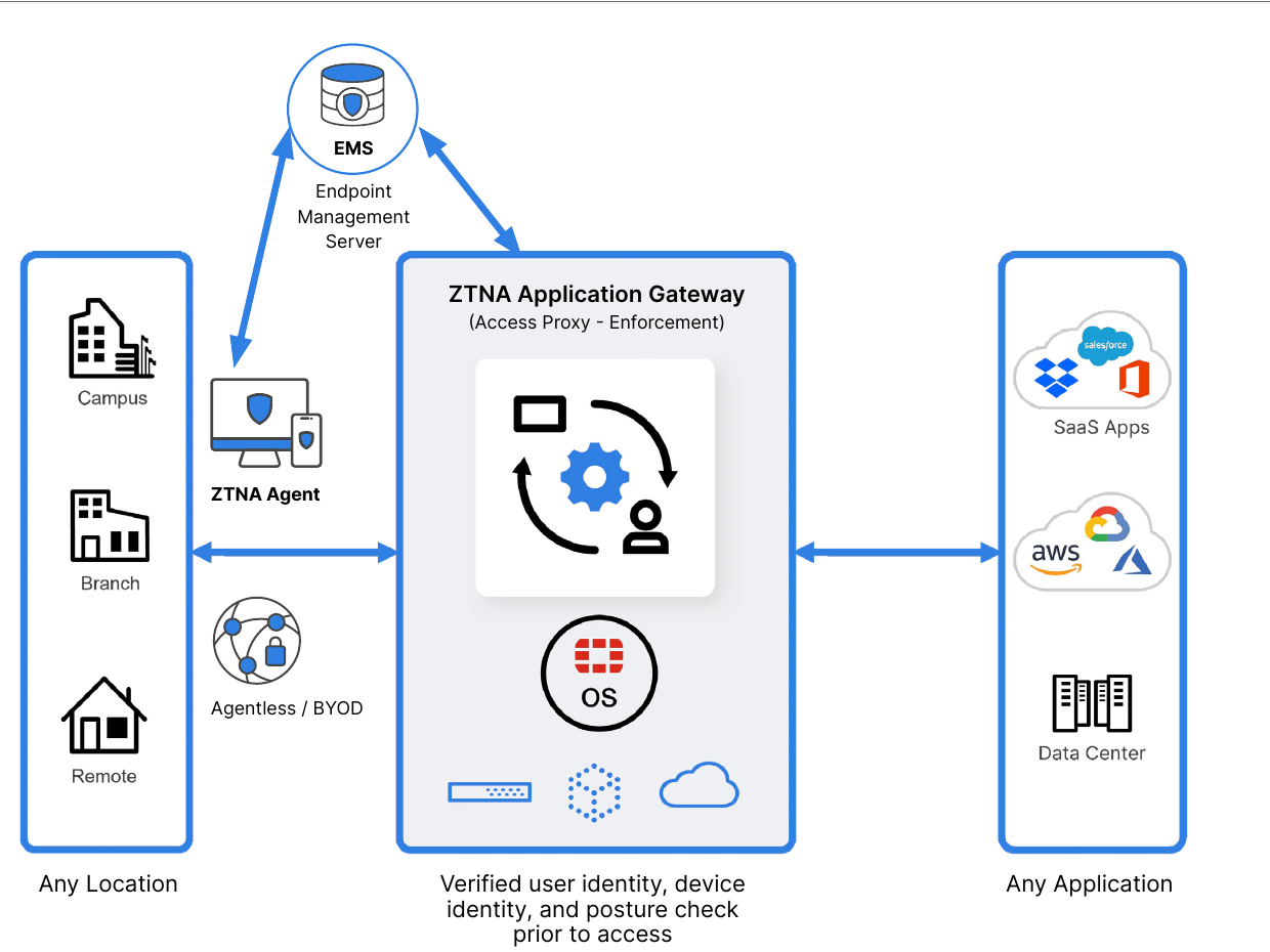 Kiến trúc Fortinet ZTNA với EMS, ZTNA agent hoặc BYOD, Application Gateway và ứng dụng ở nhiều môi trường
