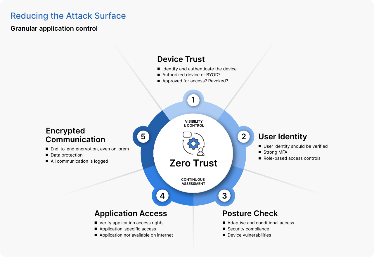 Năm lớp kiểm soát Zero Trust gồm thiết bị, danh tính, trạng thái bảo mật, ứng dụng và truyền thông